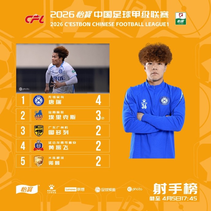 开云体育下载-20岁唐瑞3轮4球领跑中甲射手榜，2次助攻并列助攻榜第一